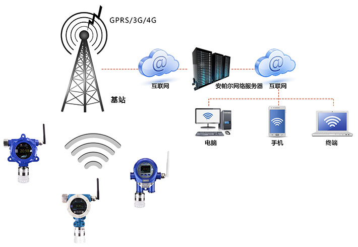 GPRS/3G/4G无线信号通讯对叔丁基甲苯菠菜365哪个是真的_bt365彩票官方app_det365官网登录检测系统