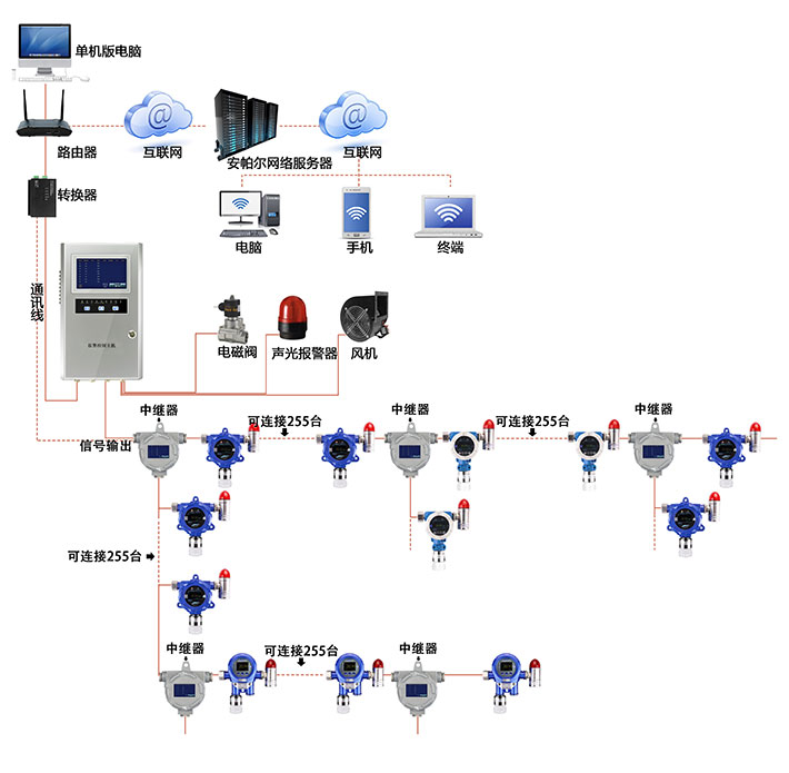总线型1-1-二甲氧基乙烷监测系统方案图